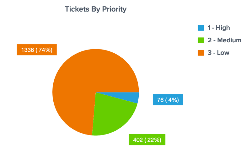 DashboardFox - Pie Chart Example