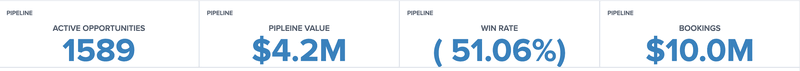 KPI Example from DashboardFox With Drill Down
